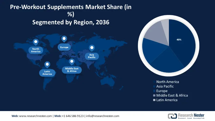 Pre-Workout Supplements Market size